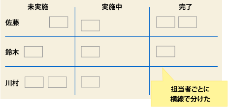 図5:メンバーで区切ったタスクボード