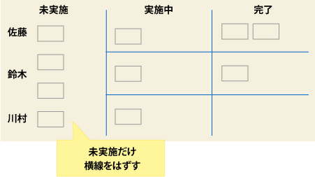 図6:チームを演出するタスクボード