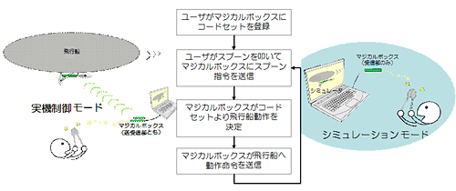図2:マジカルスプーン教材の利用フロー