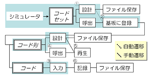 図5:シミュレータの機能遷移の様子