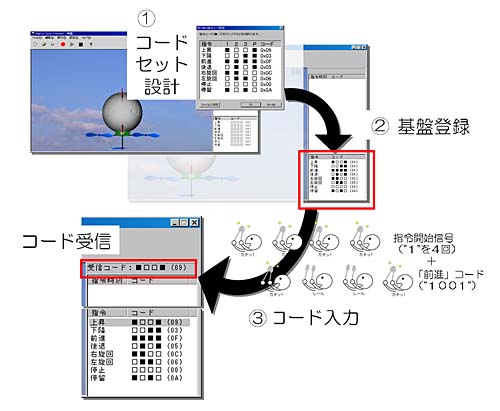 図6:コードセットの設計からコード入力