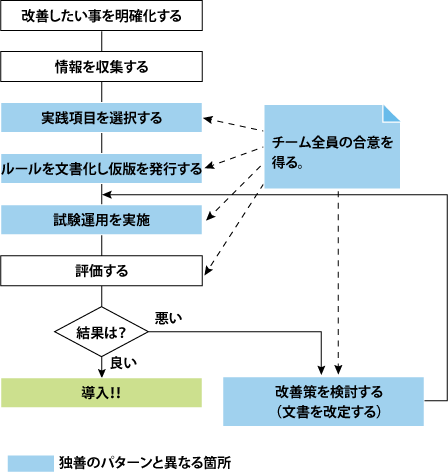 チームの独善パターン