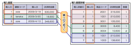 購入履歴テーブルと購入履歴詳細テーブルは、購入IDで紐付いています。