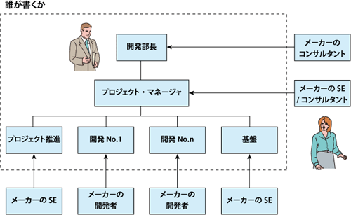 図2 開発組織
