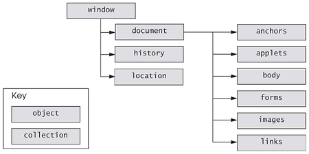 図10.6 W3Cのドキュメントオブジェクトモデル(DOM)