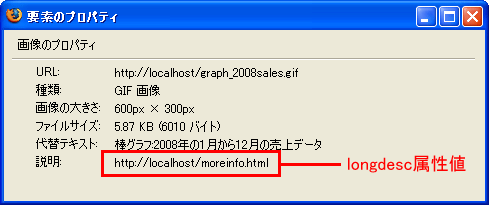 図1:Firefoxの画像のプロパティ:longdesc属性で指定されたURIを確認できる