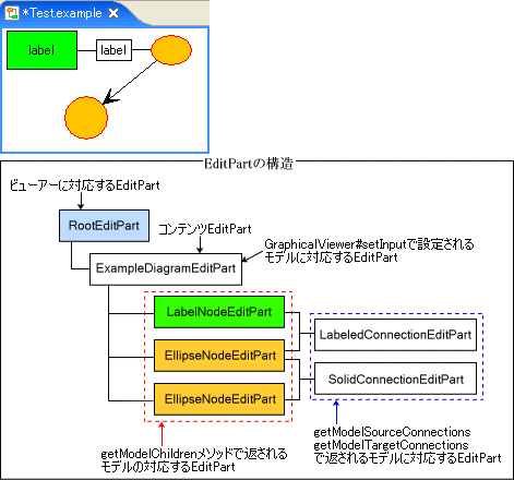 EditPartの構造およびEditPartの作成に使用されるメソッドとの関係 EditPartの構造およびEditPartの作成に使用されるメソッドとの関係