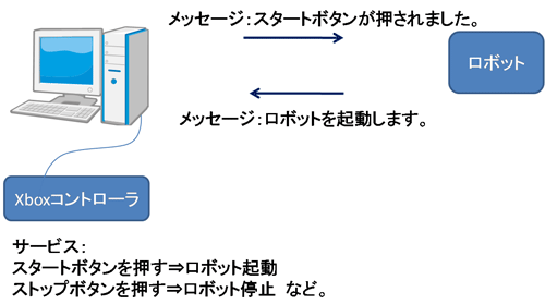 図1:サービスとメッセージのイメージ