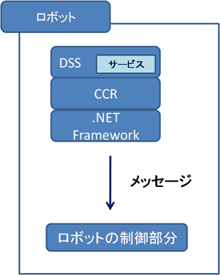 図2:DSSがロボットの中にある場合