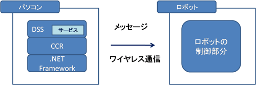 図3:DSSがロボットの外にある場合