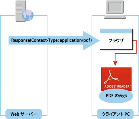 図2 PDFファイルをブラウザで表示するときの流れ