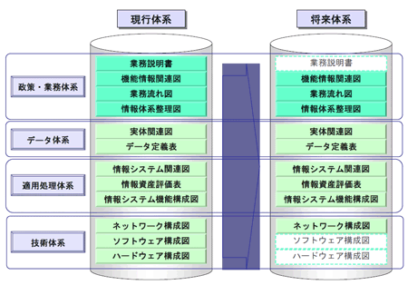 四分類体系と標準記述様式の関係(第2業務・システム最適化企画指針(ガイドライン)P18図4より抜粋)