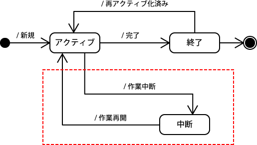 図2：追加する状態と状態遷移のイメージ