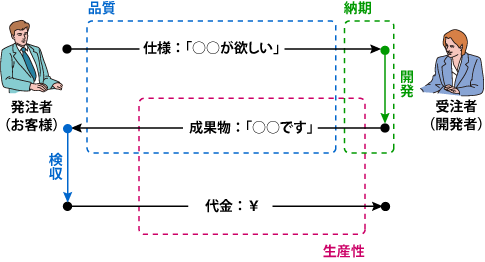 図2: 「最終」成果物