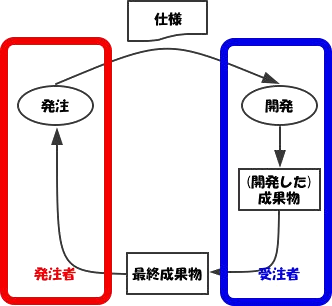 図3: 「最終成果物」=「開発した成果物」