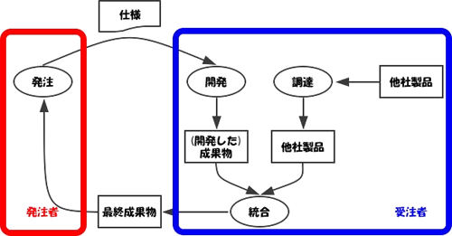 図4: 「最終成果物」not=「開発した成果物」