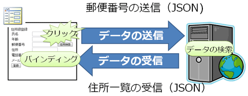 図6 旧来のASP.NET AJAXで結果を表示する方法の処理の流れ