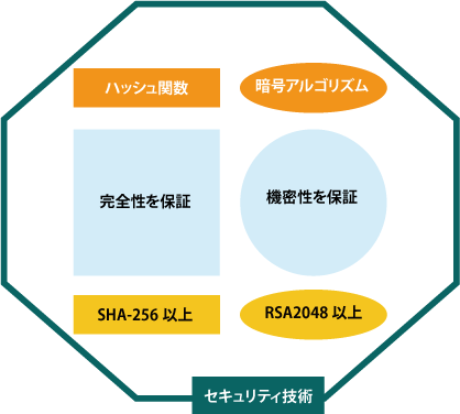 ハッシュ関数と暗号アルゴリズム