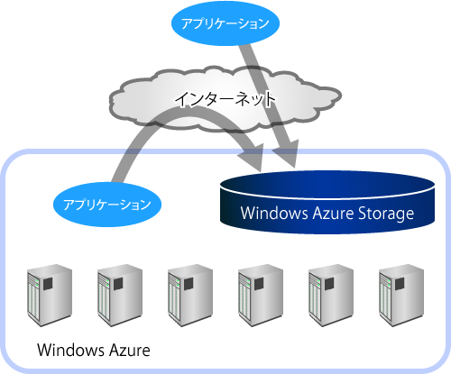 Windows Azure Storageの概念図