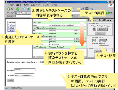 図4 Seleniumのテスト実行(TestRunner)画面 図4 Seleniumのテスト実行(TestRunner)画面