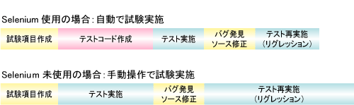 図5 テスト工数イメージ(バグを修正してテストを再度実行する場合) 図5 テスト工数イメージ(バグを修正してテストを再度実行する場合)