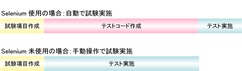 図7 テスト工数イメージ(回帰テストを実施しない場合) 図7 テスト工数イメージ(回帰テストを実施しない場合)