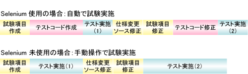 図8 テスト工数イメージ(仕様変更でソースおよび試験項目が変更になる場合) 図8 テスト工数イメージ(仕様変更でソースおよび試験項目が変更になる場合)