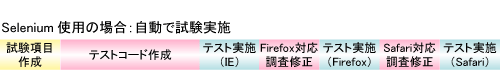図9 テスト工数イメージ(複数のブラウザに対する試験/現状) 図9 テスト工数イメージ(複数のブラウザに対する試験/現状)