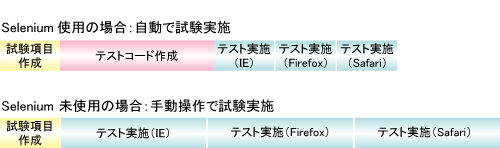 図10 テスト工数イメージ(複数のブラウザに対する試験/将来) 図10 テスト工数イメージ(複数のブラウザに対する試験/将来)