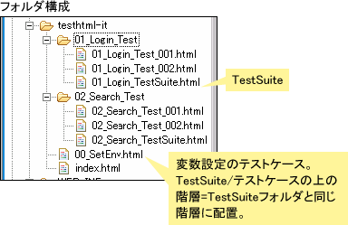 図1　変数設定テストケースの配置場所