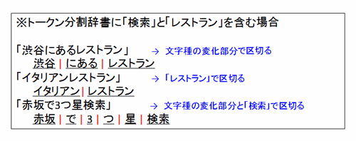 図12　トークン分割の例