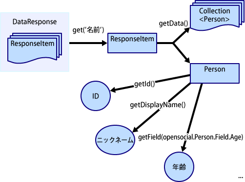 DataResponseオブジェクトからソーシャル情報を取り出す手順