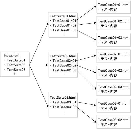 図11 Seleniumのテスト構成 図11 Seleniumのテスト構成