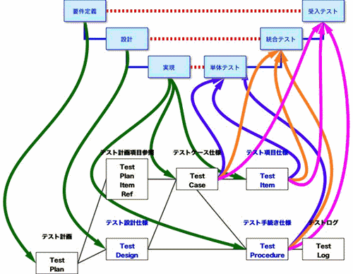 図3: 開発工程とIEEEテスト文書関係図