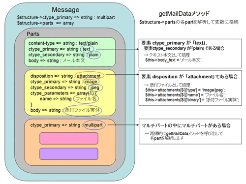 getMailDataメソッドでのメールデータ解析イメージ図