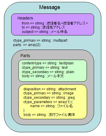 マルチパートデータ構造イメージ図