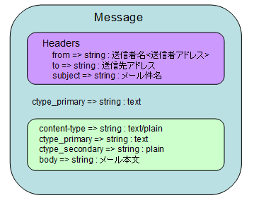 テキストメールデータ構造イメージ図