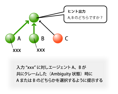 図1　意図の確定要求ヒント