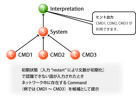 図2　初期操作（Command）の提示