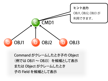 図3　操作対象（Object/Field）の提示