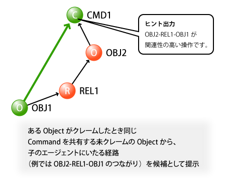 図4　関連性の高い別操作の提示