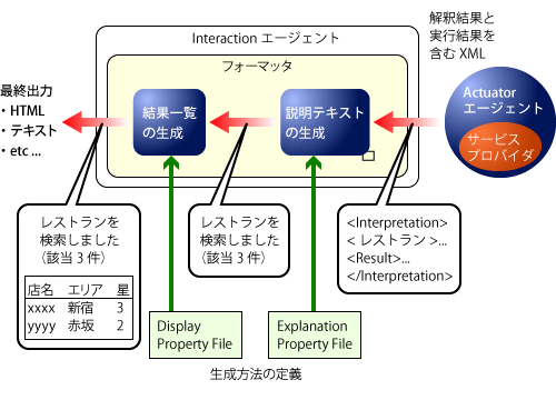 図7　フォーマッタの仕組み