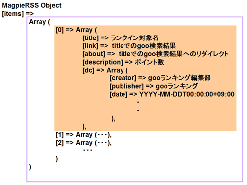 MagpieRSSで取得したRSSデータ構造のイメージ
