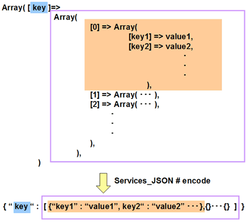 配列をJSON形式に変換するイメージ