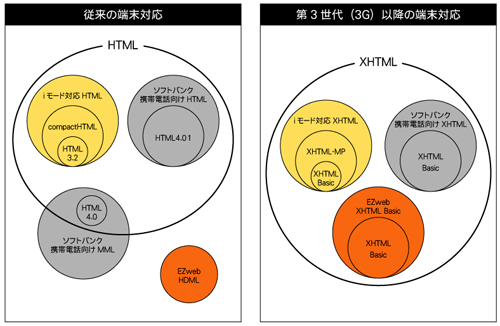 図2 携帯端末向けページ記述言語の相関図