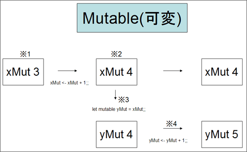 Mutableなオブジェクトの操作