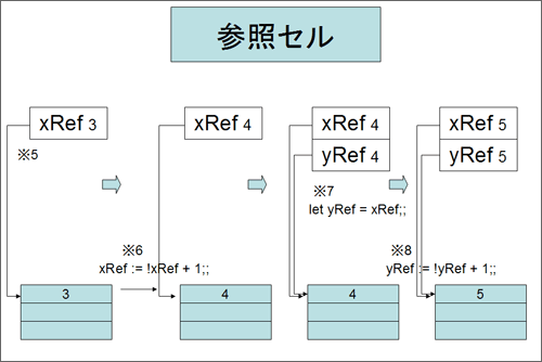 参照セルオブジェクトの操作