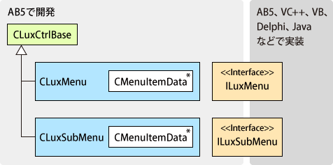 LuxMenuに関するクラスの構成図