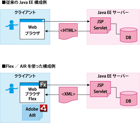 従来のJava EEの利用例と、Flash／AIRを利用した場合の例