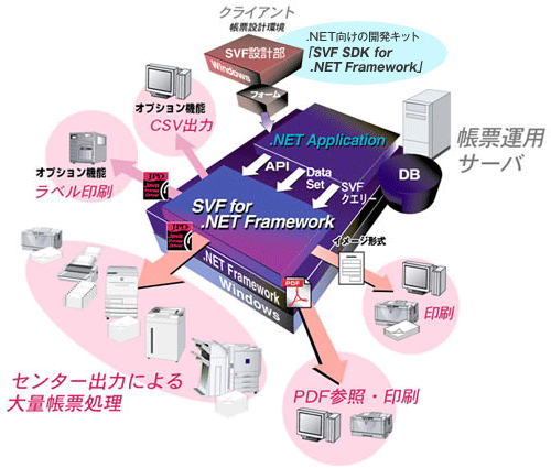開発から運用までサポートする「SVF for .NET Framework」